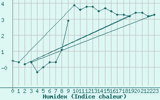 Courbe de l'humidex pour Budapest / Lorinc