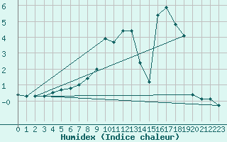 Courbe de l'humidex pour Sutrieu (01)