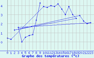 Courbe de tempratures pour Pilatus