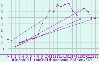 Courbe du refroidissement olien pour Daroca