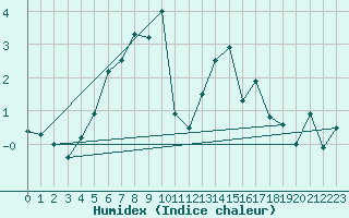 Courbe de l'humidex pour Jungfraujoch (Sw)