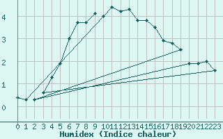 Courbe de l'humidex pour Kevo