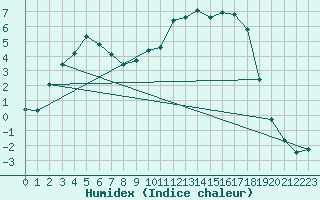 Courbe de l'humidex pour Deidenberg (Be)