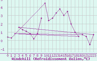 Courbe du refroidissement olien pour Sletterhage 