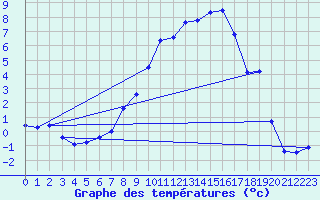 Courbe de tempratures pour Muehldorf