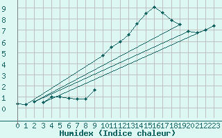 Courbe de l'humidex pour Chivres (Be)