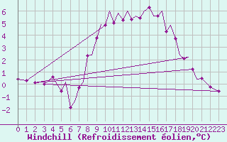 Courbe du refroidissement olien pour Isle Of Man / Ronaldsway Airport