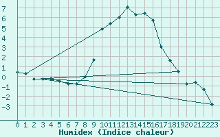 Courbe de l'humidex pour Scuol