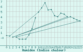 Courbe de l'humidex pour Glenanne