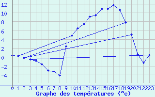 Courbe de tempratures pour Jarnages (23)