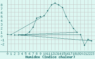 Courbe de l'humidex pour Dudince