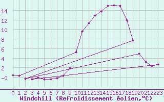 Courbe du refroidissement olien pour Cuxac-Cabards (11)
