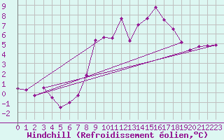 Courbe du refroidissement olien pour Hoernli