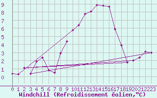 Courbe du refroidissement olien pour Strathallan