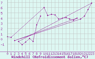 Courbe du refroidissement olien pour Manston (UK)