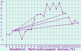 Courbe du refroidissement olien pour Weihenstephan