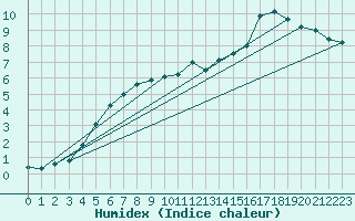 Courbe de l'humidex pour Abbeville (80)