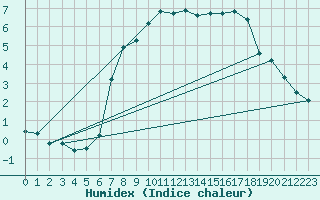 Courbe de l'humidex pour Faulx-les-Tombes (Be)