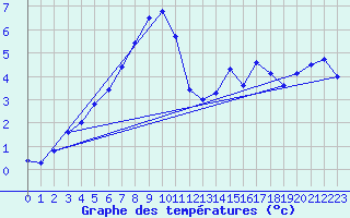 Courbe de tempratures pour Hailuoto