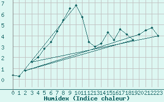 Courbe de l'humidex pour Hailuoto