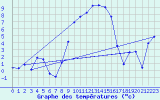 Courbe de tempratures pour Leutkirch-Herlazhofen