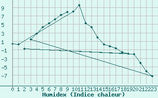 Courbe de l'humidex pour Kuhmo Kalliojoki