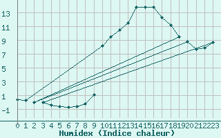 Courbe de l'humidex pour Formigures (66)