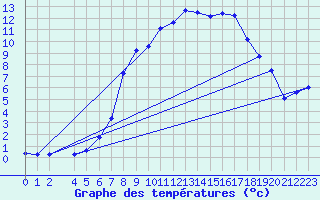 Courbe de tempratures pour Vanclans (25)