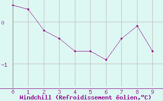 Courbe du refroidissement olien pour Boulaide (Lux)