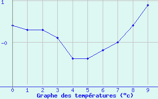 Courbe de tempratures pour Sion (Sw)