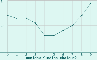 Courbe de l'humidex pour Sion (Sw)