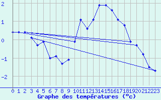 Courbe de tempratures pour Crest (26)