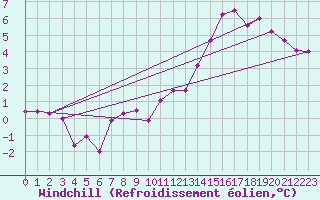 Courbe du refroidissement olien pour Bad Kissingen