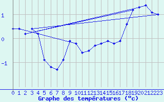 Courbe de tempratures pour Embrun (05)
