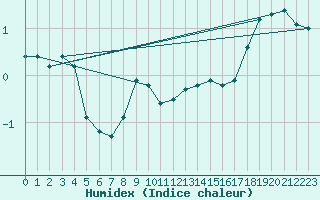 Courbe de l'humidex pour Embrun (05)