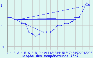 Courbe de tempratures pour Jarnasklubb