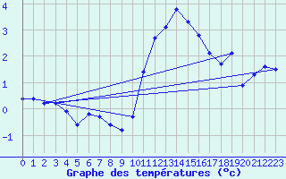 Courbe de tempratures pour Connerr (72)