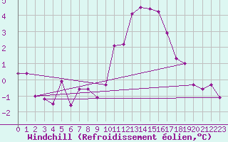 Courbe du refroidissement olien pour Kufstein
