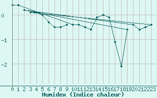 Courbe de l'humidex pour Beitem (Be)