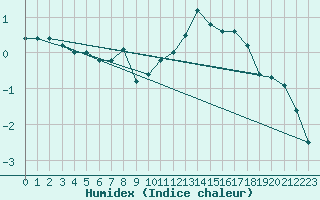 Courbe de l'humidex pour Kohlgrub, Bad (Rossh