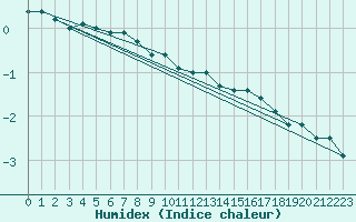 Courbe de l'humidex pour Mont-Aigoual (30)