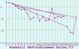 Courbe du refroidissement olien pour Gros-Rderching (57)