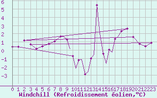 Courbe du refroidissement olien pour Hawarden