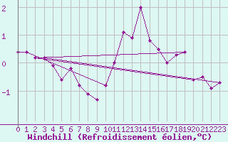 Courbe du refroidissement olien pour Connerr (72)