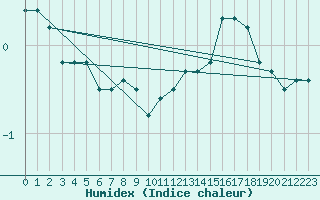 Courbe de l'humidex pour Market