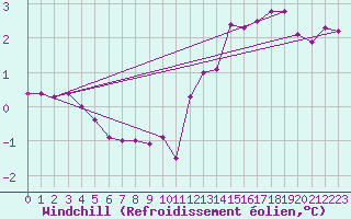 Courbe du refroidissement olien pour Woluwe-Saint-Pierre (Be)