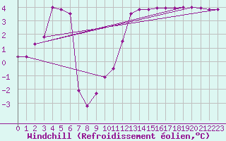 Courbe du refroidissement olien pour Neuchatel (Sw)