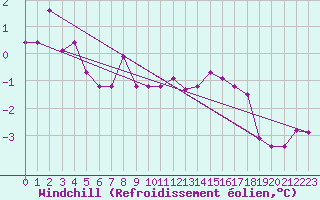 Courbe du refroidissement olien pour Chivres (Be)