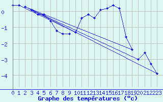 Courbe de tempratures pour Corny-sur-Moselle (57)