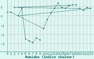 Courbe de l'humidex pour Tain Range